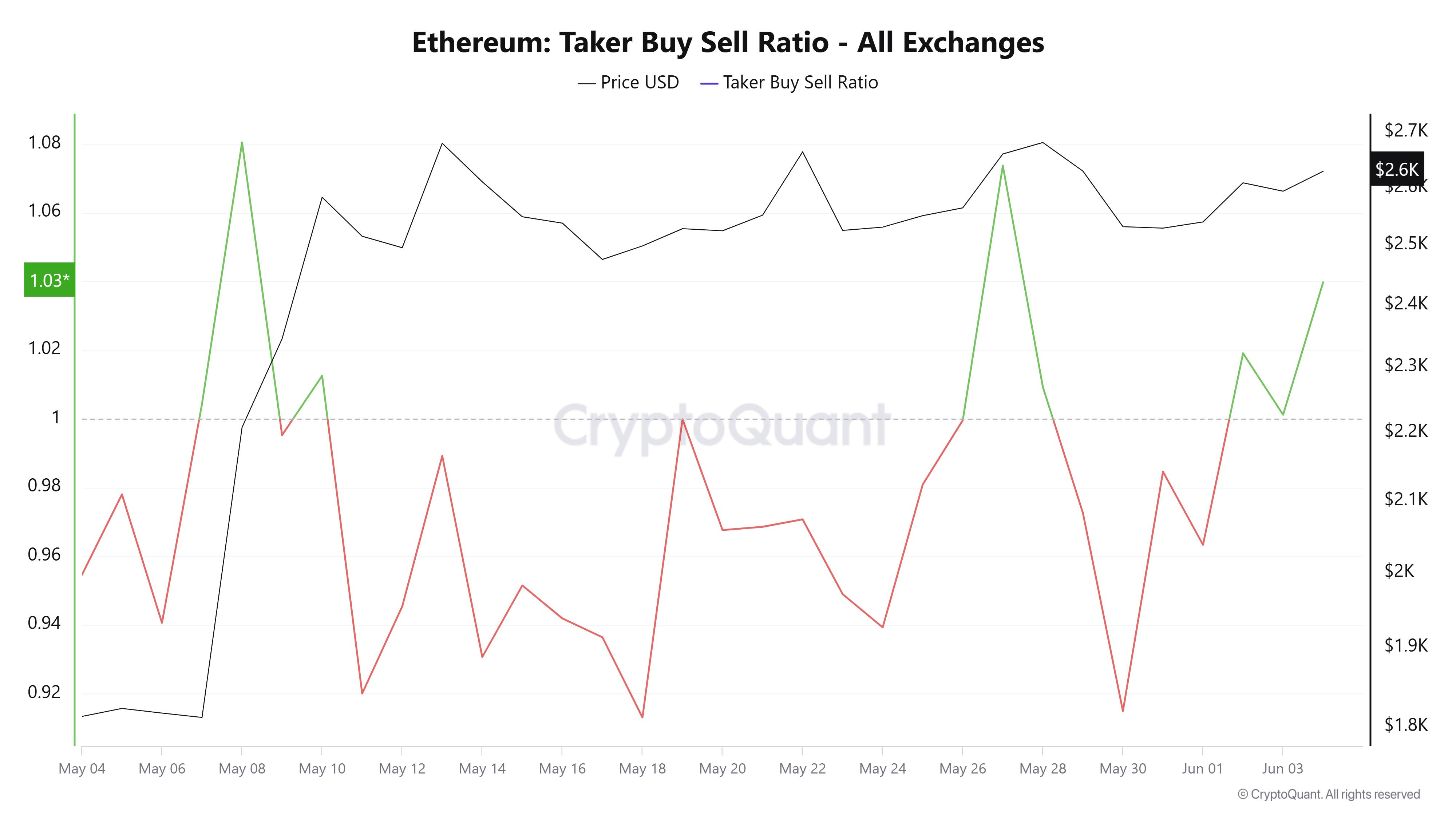 Ethereum bứt phá sắp tới Người giao dịch cần chú ý vùng giá ETH này - Tin Tức Bitcoin - Cập Nhật Tin Tức Coin Mới Nhất 24/7 2025 Ethereum bứt phá sắp tới Người giao dịch cần chú ý vùng giá ETH này - Tin Tức Bitcoin - Cập Nhật Tin Tức Coin Mới Nhất 24/7 2025