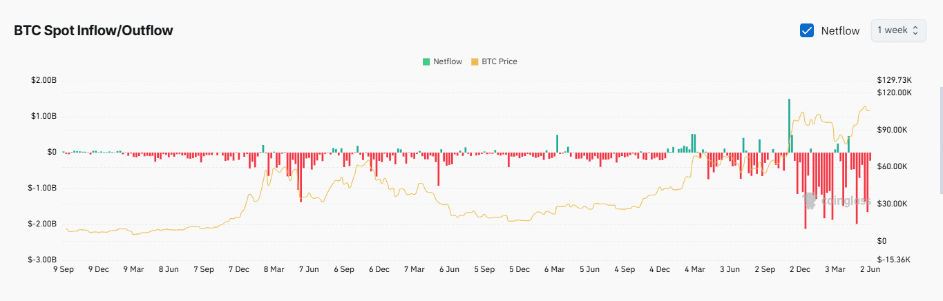 Cá voi bơm 30K BTC, Bitcoin tăng mạnh khi cá mập rút lui - Tin Tức Bitcoin - Cập Nhật Tin Tức Coin Mới Nhất 24/7 2025 Cá voi bơm 30K BTC, Bitcoin tăng mạnh khi cá mập rút lui - Tin Tức Bitcoin - Cập Nhật Tin Tức Coin Mới Nhất 24/7 2025