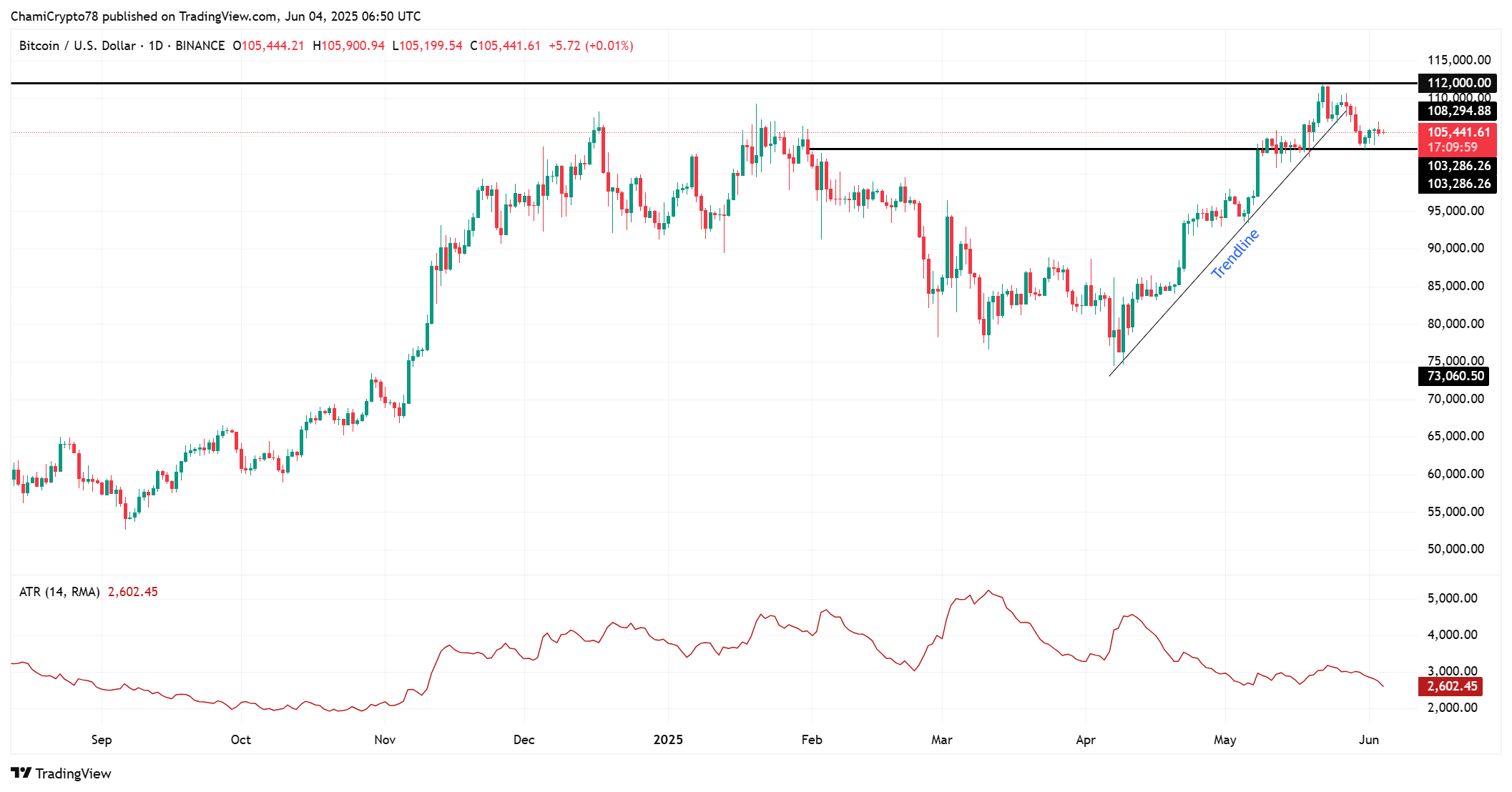 Dòng tiền 1,2 tỷ USD rời Bitcoin ETF: Tín hiệu cho thị trường tiền điện tử? - Tin Tức Bitcoin - Cập Nhật Tin Tức Coin Mới Nhất 24/7 2025 BTC technical outlook