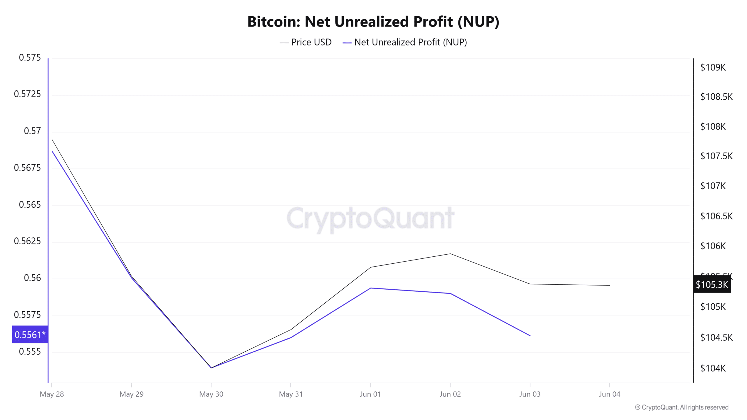 Lợi nhuận 1,5 tỷ USD từ Bitcoin: Báo hiệu đợt điều chỉnh sâu? - Tin Tức Bitcoin - Cập Nhật Tin Tức Coin Mới Nhất 24/7 2025 Lợi nhuận 1,5 tỷ USD từ Bitcoin: Báo hiệu đợt điều chỉnh sâu? - Tin Tức Bitcoin - Cập Nhật Tin Tức Coin Mới Nhất 24/7 2025