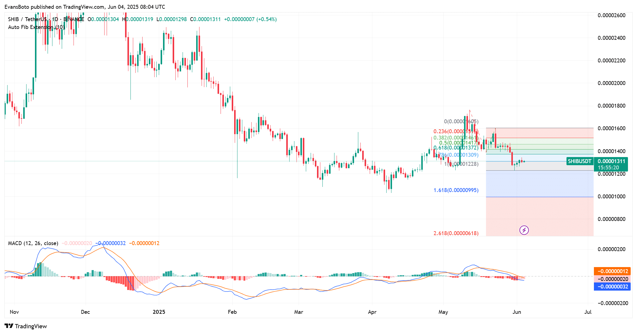 Shiba Inu tăng đột biến 2.408% lượng đốt, SHIB sắp thoát xu hướng giảm? - Tin Tức Bitcoin - Cập Nhật Tin Tức Coin Mới Nhất 24/7 2025 Shiba Inu tăng đột biến 2.408% lượng đốt, SHIB sắp thoát xu hướng giảm? - Tin Tức Bitcoin - Cập Nhật Tin Tức Coin Mới Nhất 24/7 2025