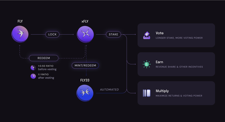 FLY chính thức ra mắt trên Sonic: Dự án tiền điện tử tiềm năng - Tin Tức Bitcoin - Cập Nhật Tin Tức Coin Mới Nhất 24/7 2025 FLY chính thức ra mắt trên Sonic: Dự án tiền điện tử tiềm năng - Tin Tức Bitcoin - Cập Nhật Tin Tức Coin Mới Nhất 24/7 2025