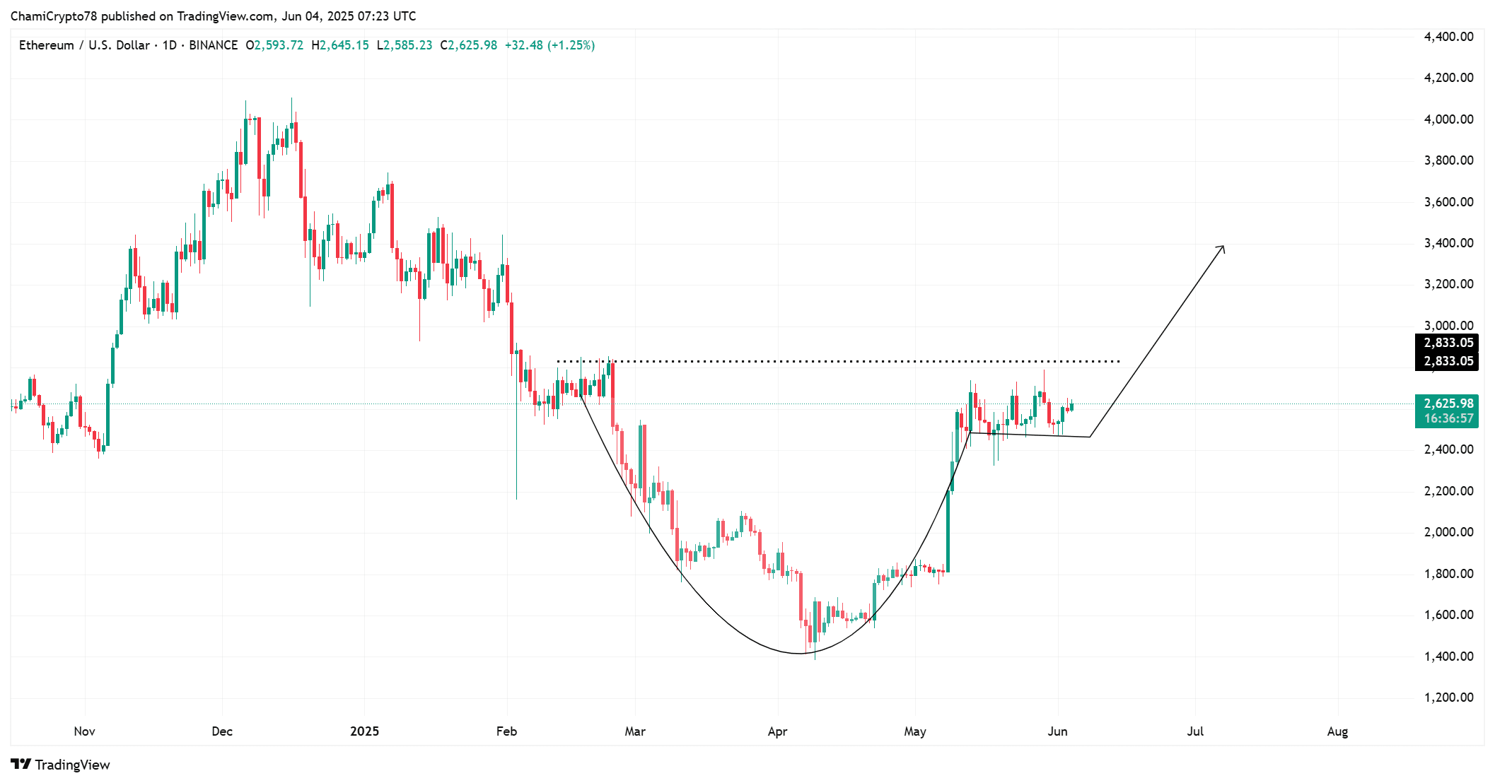 ETH price action 