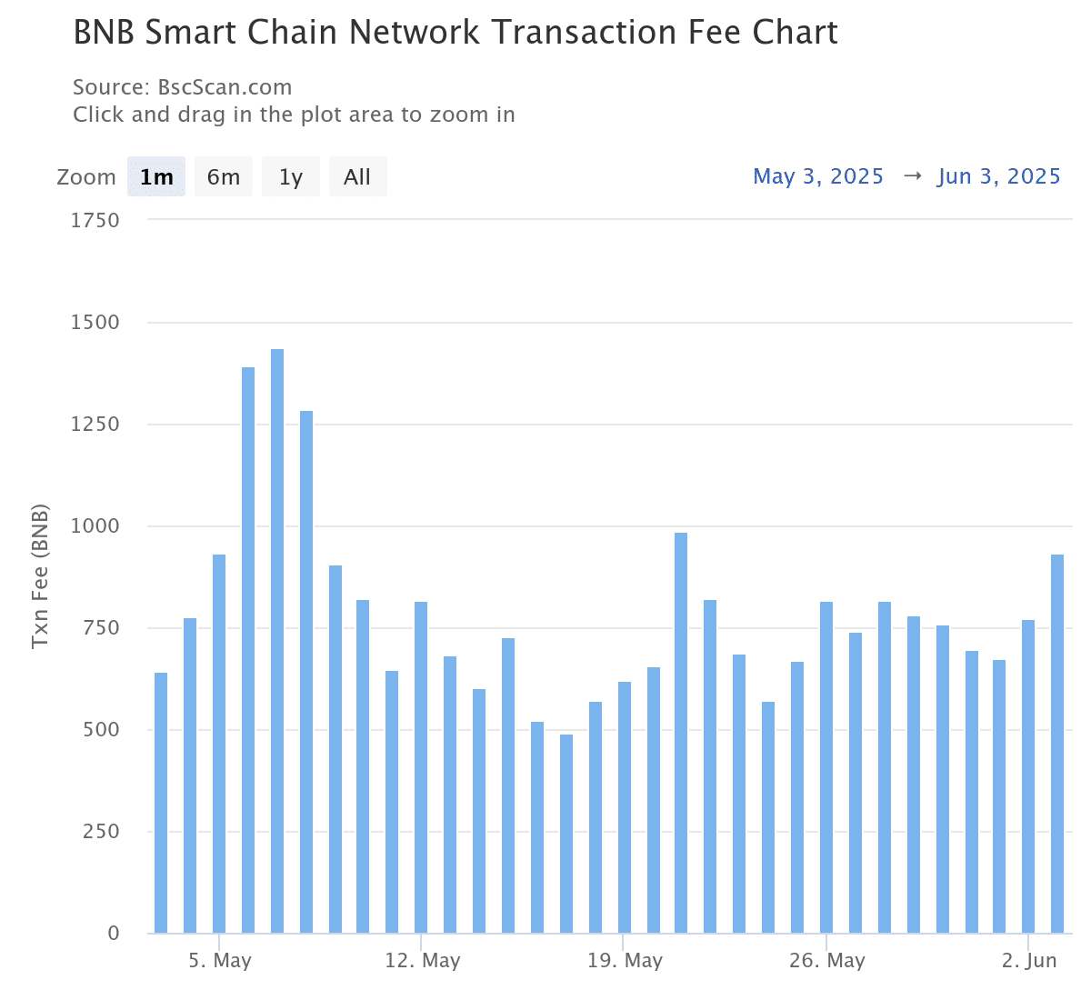 BNB chuẩn bị phá đỉnh? 2 yếu tố kỹ thuật Dự đoán tăng mạnh - Tin Tức Bitcoin - Cập Nhật Tin Tức Coin Mới Nhất 24/7 2025 BNB chuẩn bị phá đỉnh? 2 yếu tố kỹ thuật Dự đoán tăng mạnh - Tin Tức Bitcoin - Cập Nhật Tin Tức Coin Mới Nhất 24/7 2025