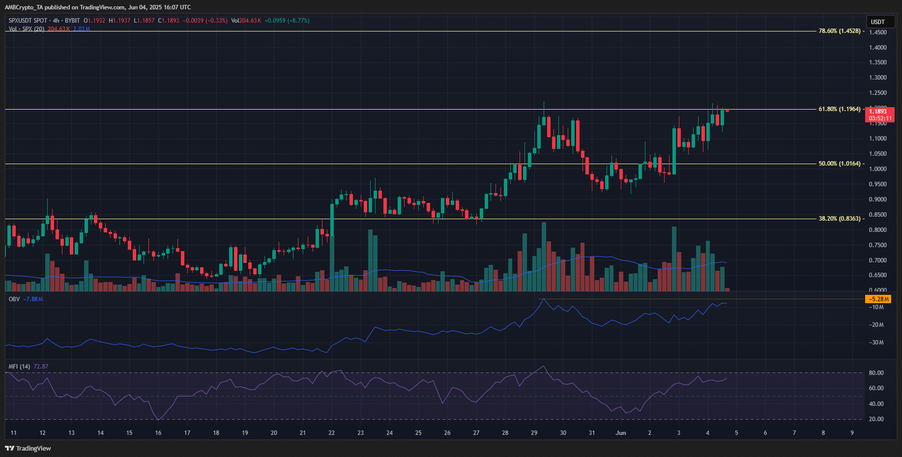Phân tích SPX6900: Liệu 1,2 USD có là điểm mua vàng? - Tin Tức Bitcoin - Cập Nhật Tin Tức Coin Mới Nhất 24/7 2025 SPX 4-hour Chart