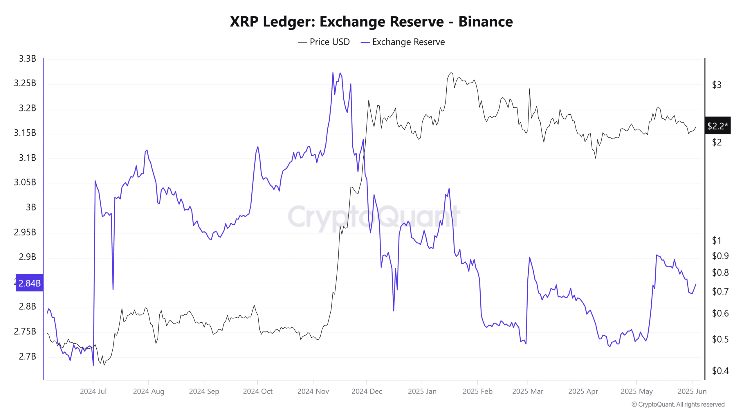 XRP rớt khỏi mốc 2,3 USD: Liệu phe mua có đảo ngược thế trận? - Tin Tức Bitcoin - Cập Nhật Tin Tức Coin Mới Nhất 24/7 2025 XRP Ledger Exchange Reserve