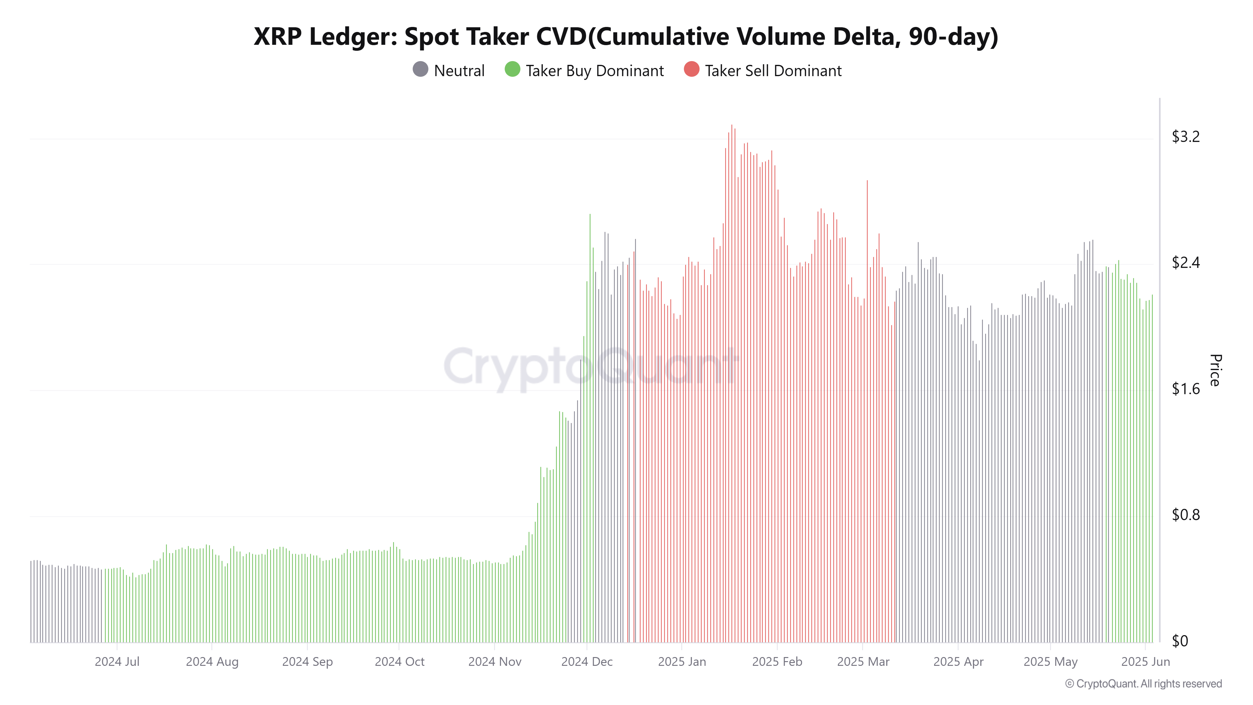 XRP rớt khỏi mốc 2,3 USD: Liệu phe mua có đảo ngược thế trận? - Tin Tức Bitcoin - Cập Nhật Tin Tức Coin Mới Nhất 24/7 2025 XRP Ledger Spot Taker CVD