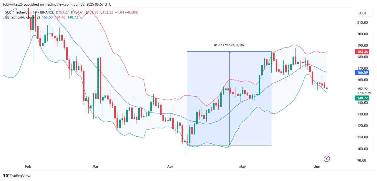 Holder Solana bán tháo 3,55 tỷ USD, SOL còn cứu vãn được không? - Tin Tức Bitcoin - Cập Nhật Tin Tức Coin Mới Nhất 24/7 2025