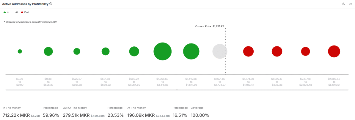 Maker: Cá voi gom hàng, 60% nhà đầu tư lãi lớn – Vì sao MKR vẫn giảm 5%? - Tin Tức Bitcoin - Cập Nhật Tin Tức Coin Mới Nhất 24/7 2025 MKR