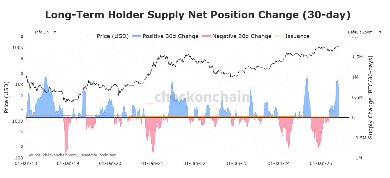 HODL Bitcoin đạt đỉnh 2 năm: LTH dẫn dắt sóng tăng mới? - Tin Tức Bitcoin - Cập Nhật Tin Tức Coin Mới Nhất 24/7 2025 HODL Bitcoin đạt đỉnh 2 năm: LTH dẫn dắt sóng tăng mới? - Tin Tức Bitcoin - Cập Nhật Tin Tức Coin Mới Nhất 24/7 2025