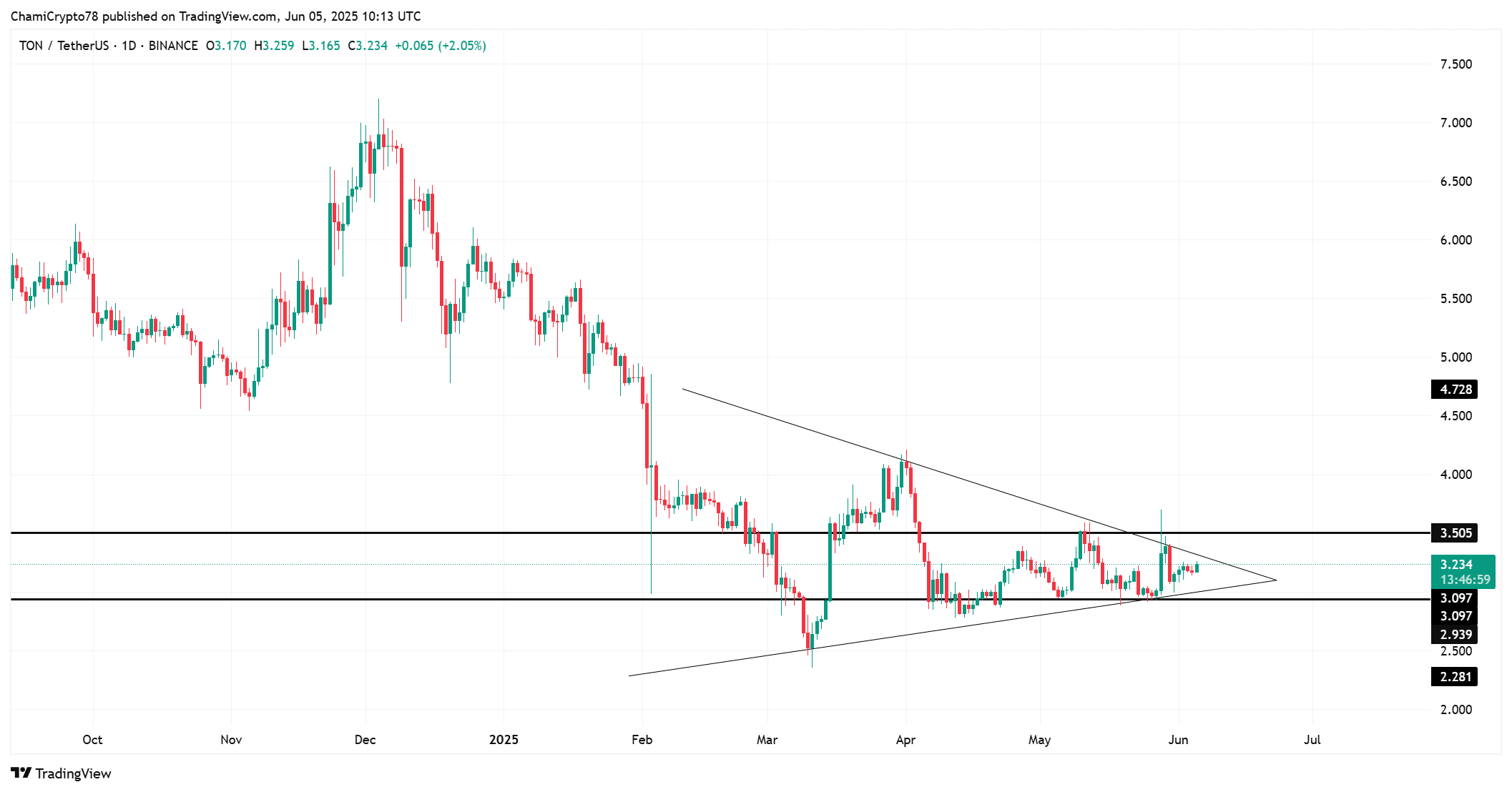 Cá mập Toncoin gom hàng, holder vẫn lỗ – Xu hướng kế tiếp? - Tin Tức Bitcoin - Cập Nhật Tin Tức Coin Mới Nhất 24/7 2025 TON price action