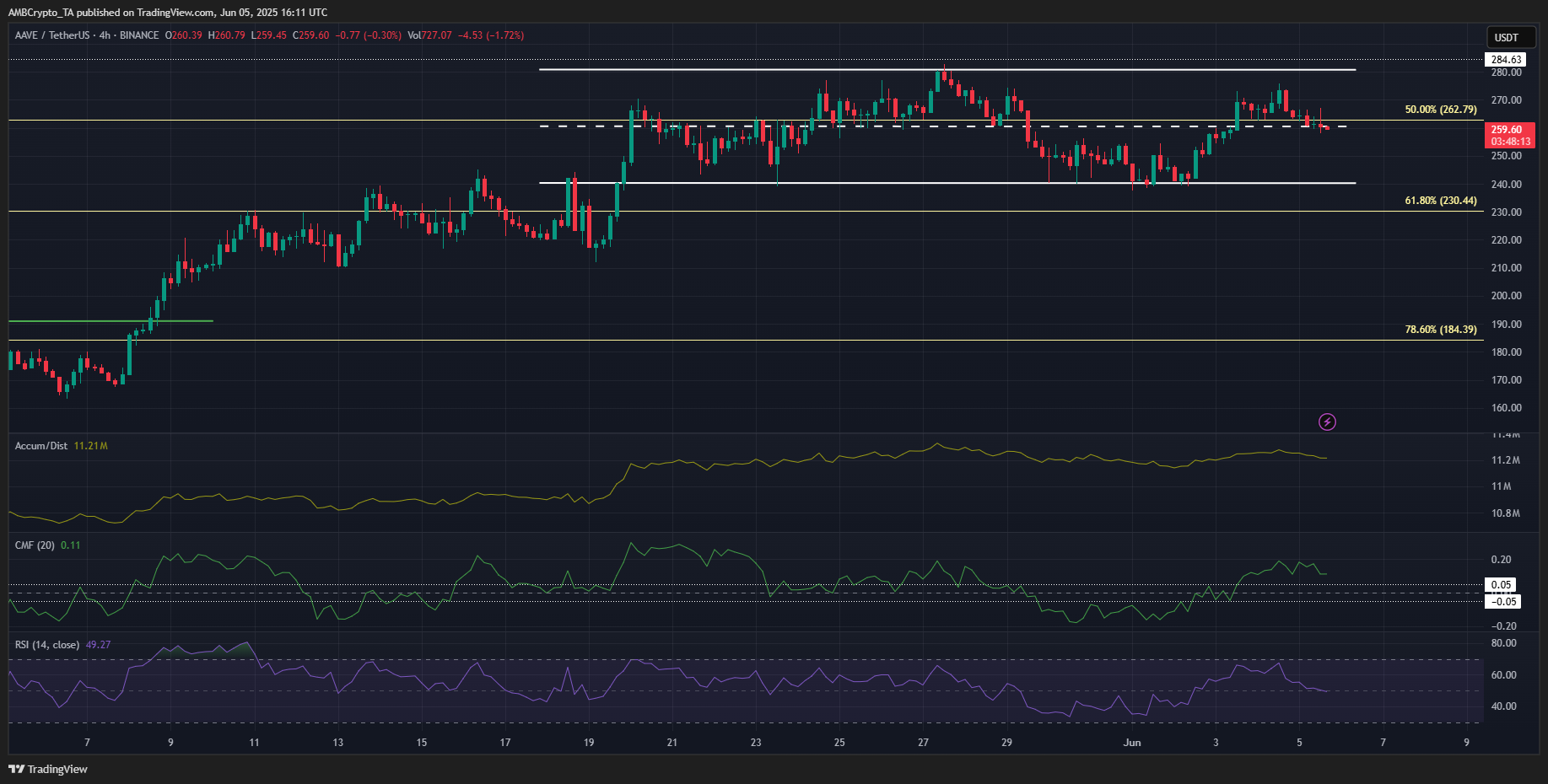 Dự đoán giá AAVE: Nguy cơ giảm 8% khiến trader lo lắng - Tin Tức Bitcoin - Cập Nhật Tin Tức Coin Mới Nhất 24/7 2025 AAVE 4-hour chart