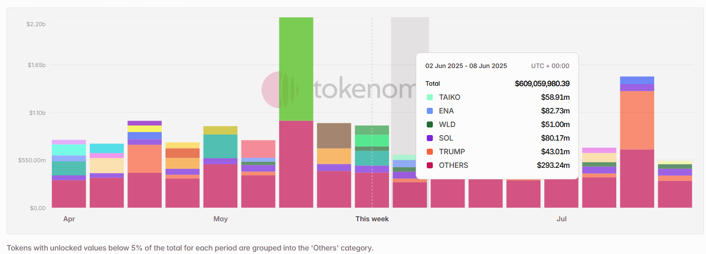 13 tỷ USD Token tiền điện tử sắp mở khóa: Nguy cơ biến động mạnh cho AI và memecoin - Tin Tức Bitcoin - Cập Nhật Tin Tức Coin Mới Nhất 24/7 2025 Token unlocks