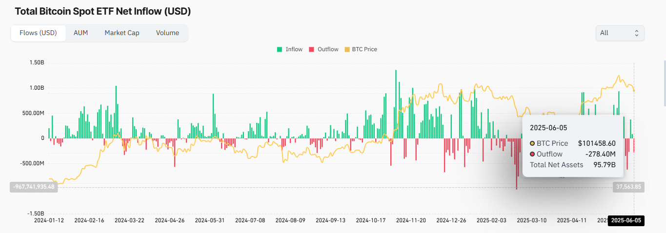 Bitcoin sắp bứt phá nhờ dòng tiền ETF tăng mạnh, nguy cơ nào rình rập? - Tin Tức Bitcoin - Cập Nhật Tin Tức Coin Mới Nhất 24/7 2025 Bitcoin sắp bứt phá nhờ dòng tiền ETF tăng mạnh, nguy cơ nào rình rập? - Tin Tức Bitcoin - Cập Nhật Tin Tức Coin Mới Nhất 24/7 2025