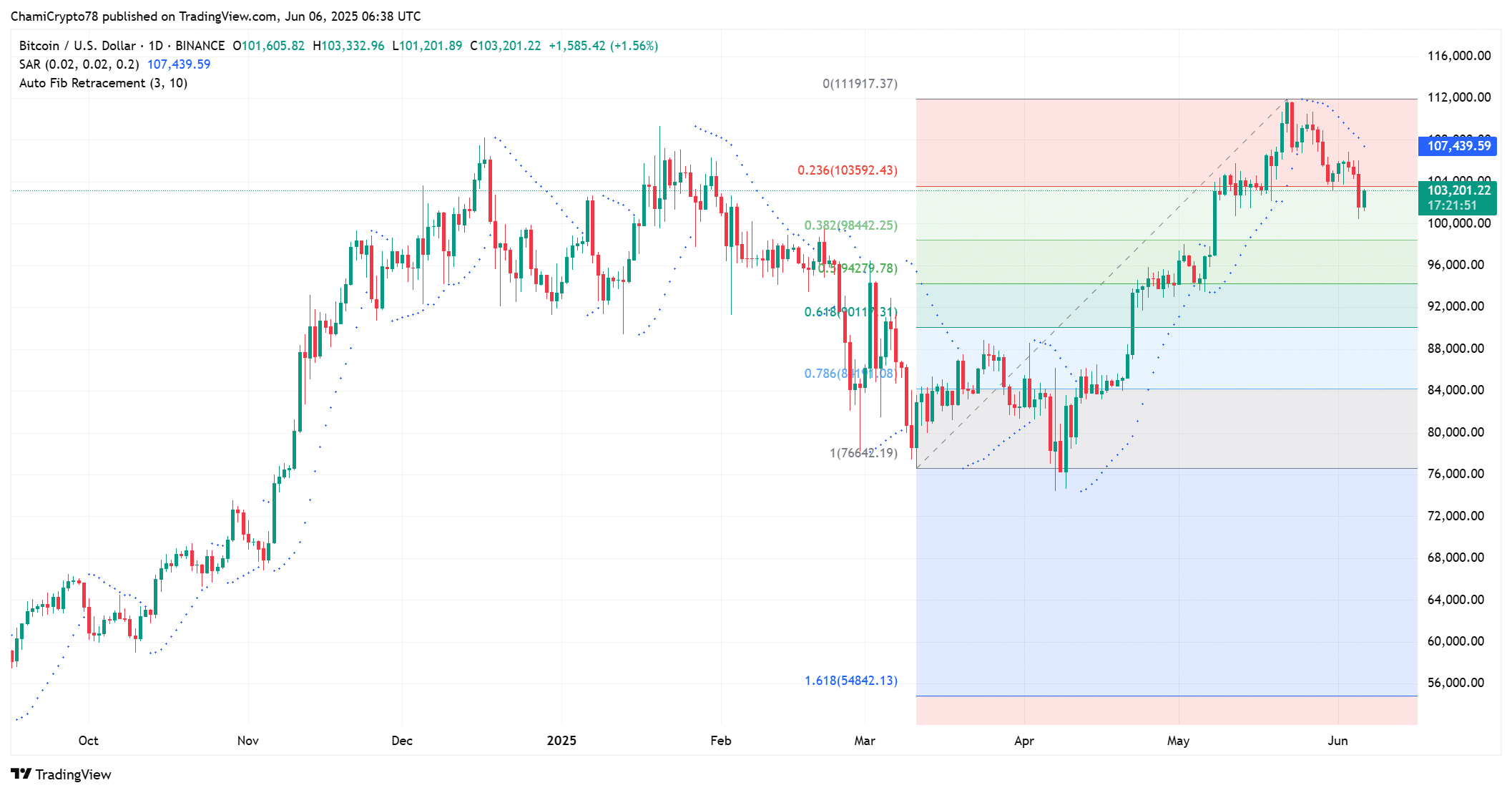 BTC technical outlook