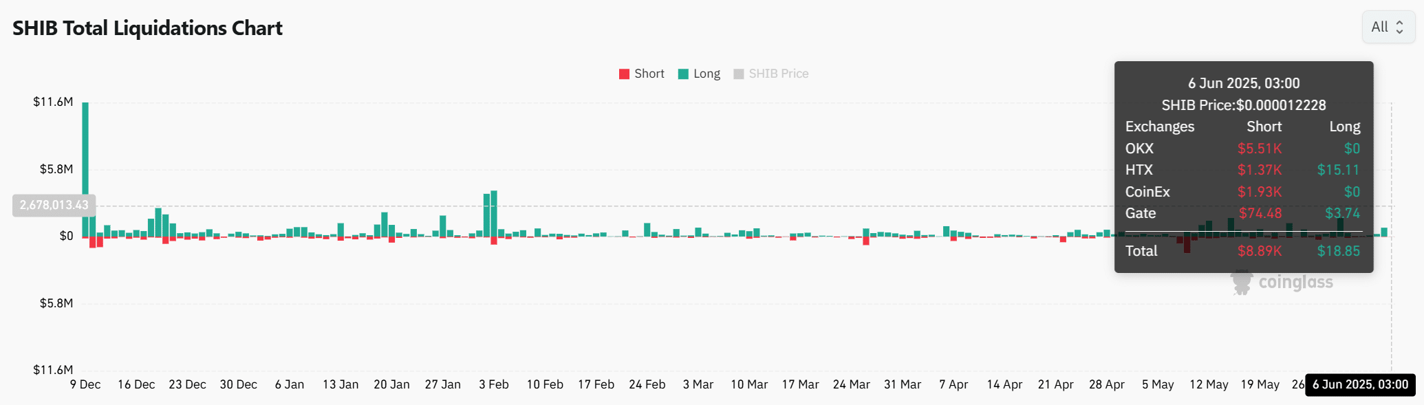 Cá voi Shiba Inu chuyển 100 tỷ SHIB: Giá SHIB sắp lao dốc? - Tin Tức Bitcoin - Cập Nhật Tin Tức Coin Mới Nhất 24/7 2025 Cá voi Shiba Inu chuyển 100 tỷ SHIB: Giá SHIB sắp lao dốc? - Tin Tức Bitcoin - Cập Nhật Tin Tức Coin Mới Nhất 24/7 2025