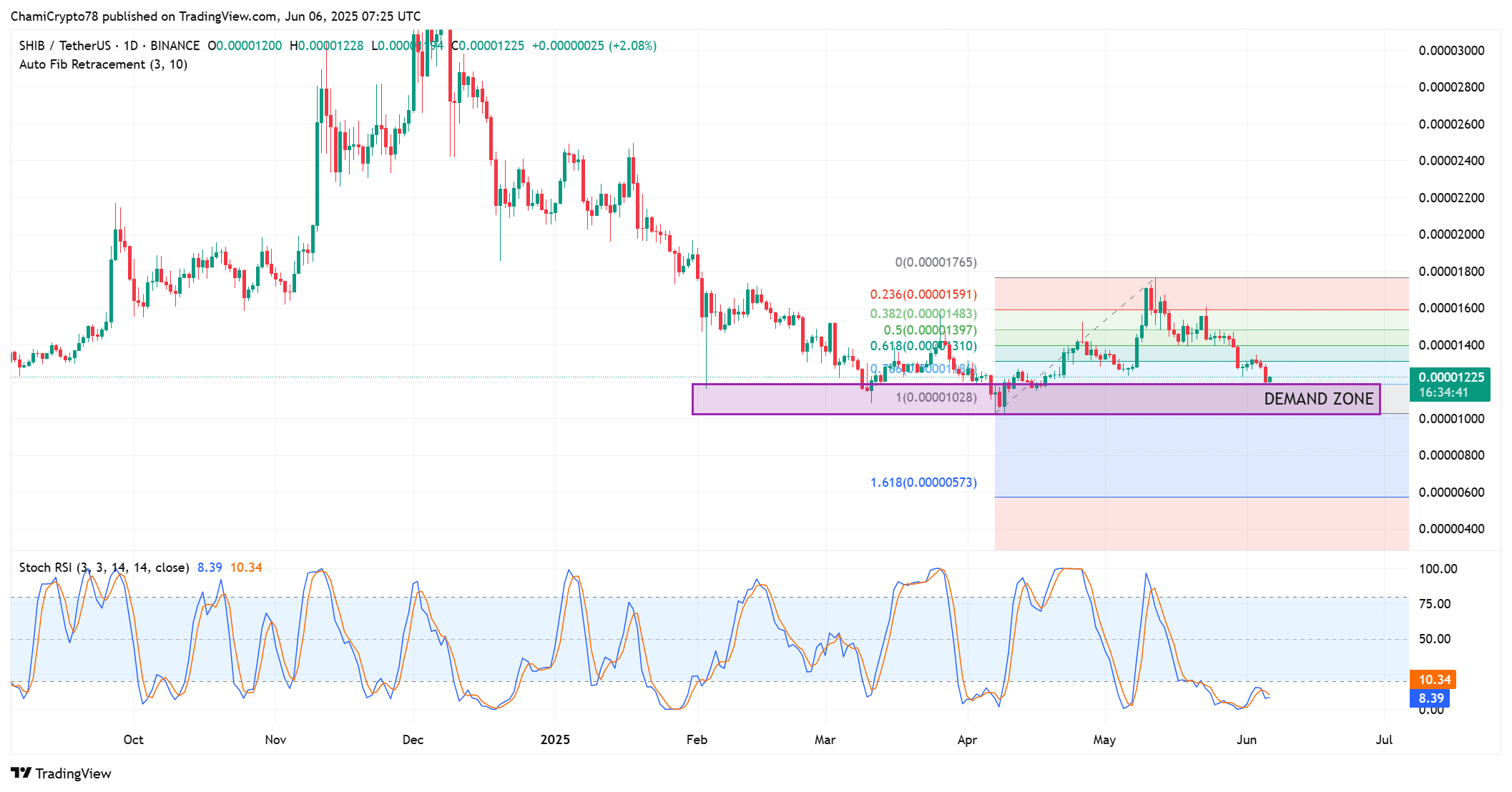 Cá voi Shiba Inu chuyển 100 tỷ SHIB: Giá SHIB sắp lao dốc? - Tin Tức Bitcoin - Cập Nhật Tin Tức Coin Mới Nhất 24/7 2025 SHIB technical outlook