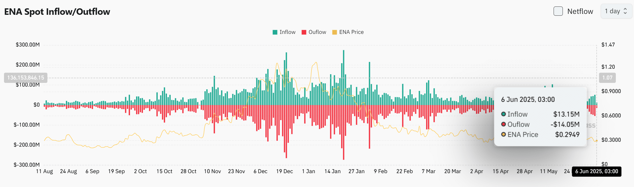 Ethena giậm chân ở 0,295 USD: Cá mập làm dấy lên lo ngại biến động? - Tin Tức Bitcoin - Cập Nhật Tin Tức Coin Mới Nhất 24/7 2025 Ethena giậm chân ở 0,295 USD: Cá mập làm dấy lên lo ngại biến động? - Tin Tức Bitcoin - Cập Nhật Tin Tức Coin Mới Nhất 24/7 2025