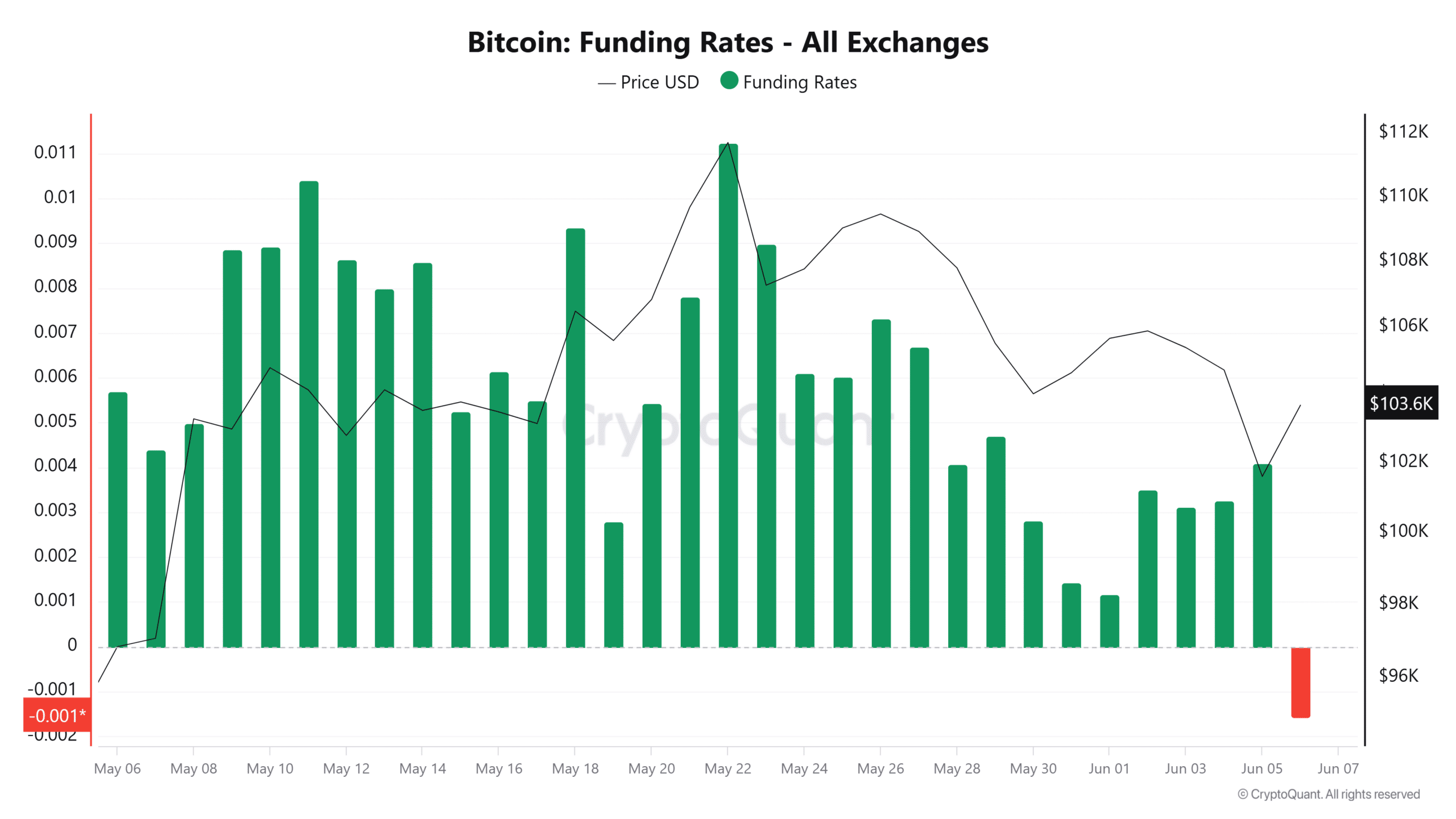 Bitcoin giảm về 100K USD sau 324 triệu USD bị bán tháo, nhà đầu tư chờ sóng hồi - Tin Tức Bitcoin - Cập Nhật Tin Tức Coin Mới Nhất 24/7 2025 Bitcoin giảm về 100K USD sau 324 triệu USD bị bán tháo, nhà đầu tư chờ sóng hồi - Tin Tức Bitcoin - Cập Nhật Tin Tức Coin Mới Nhất 24/7 2025