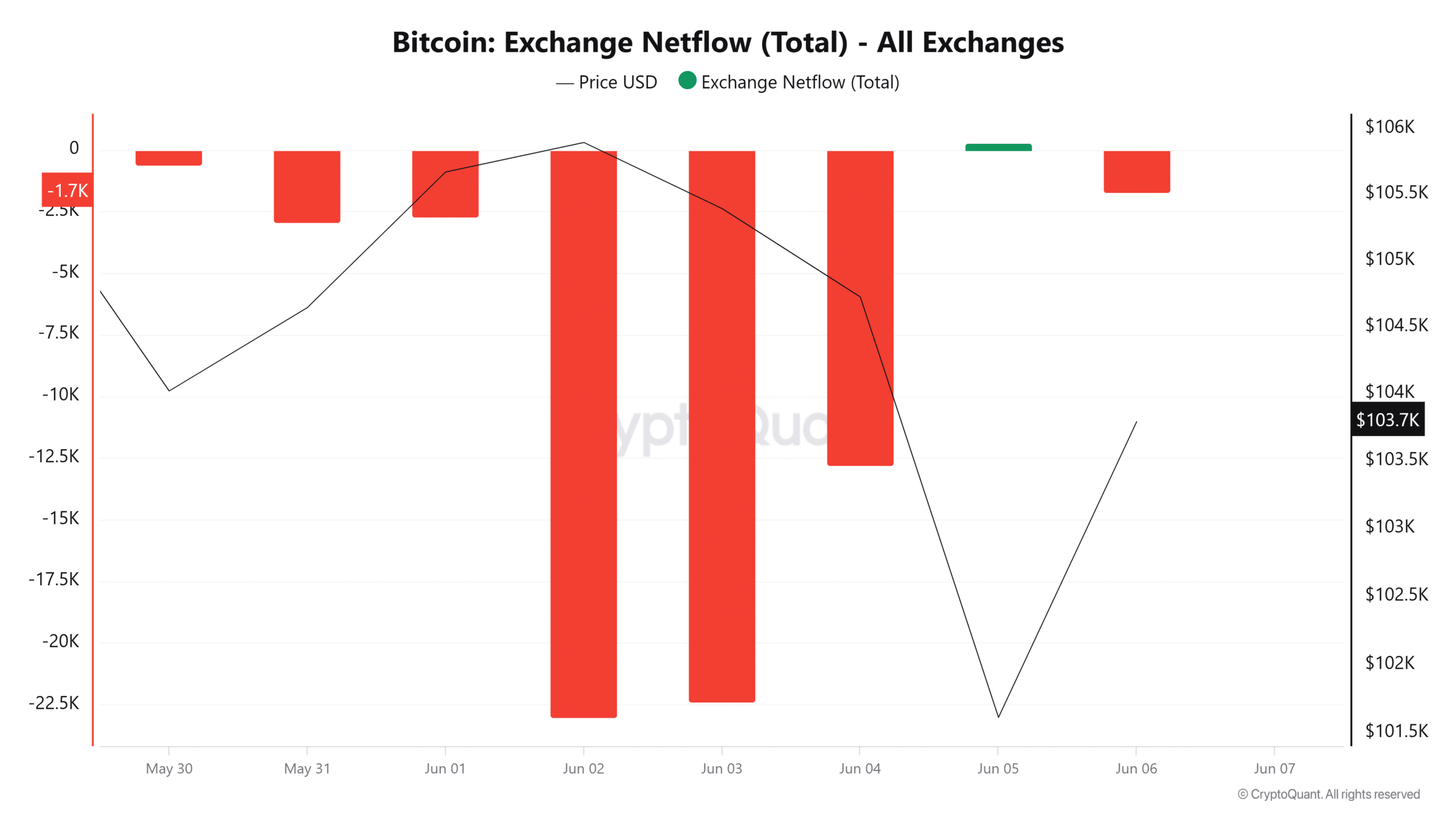 Bitcoin giảm về 100K USD sau 324 triệu USD bị bán tháo, nhà đầu tư chờ sóng hồi - Tin Tức Bitcoin - Cập Nhật Tin Tức Coin Mới Nhất 24/7 2025 Bitcoin giảm về 100K USD sau 324 triệu USD bị bán tháo, nhà đầu tư chờ sóng hồi - Tin Tức Bitcoin - Cập Nhật Tin Tức Coin Mới Nhất 24/7 2025