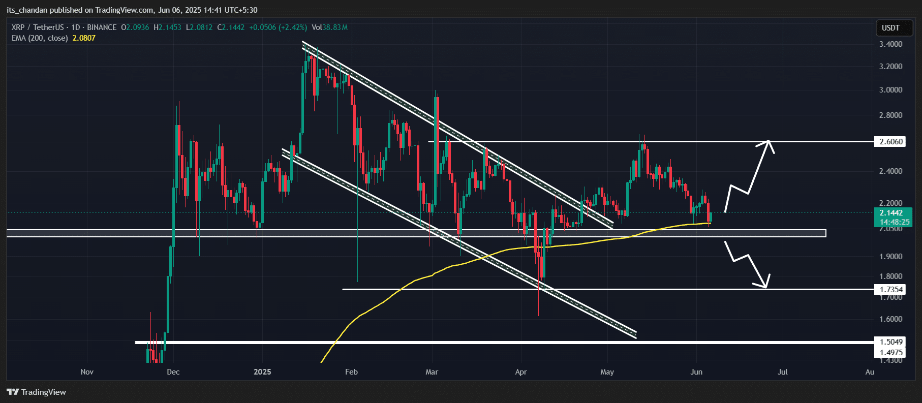 Cá voi chuyển 53 triệu XRP – Phe mua giữ vững mốc 2 USD? - Tin Tức Bitcoin - Cập Nhật Tin Tức Coin Mới Nhất 24/7 2025 XRP price action
