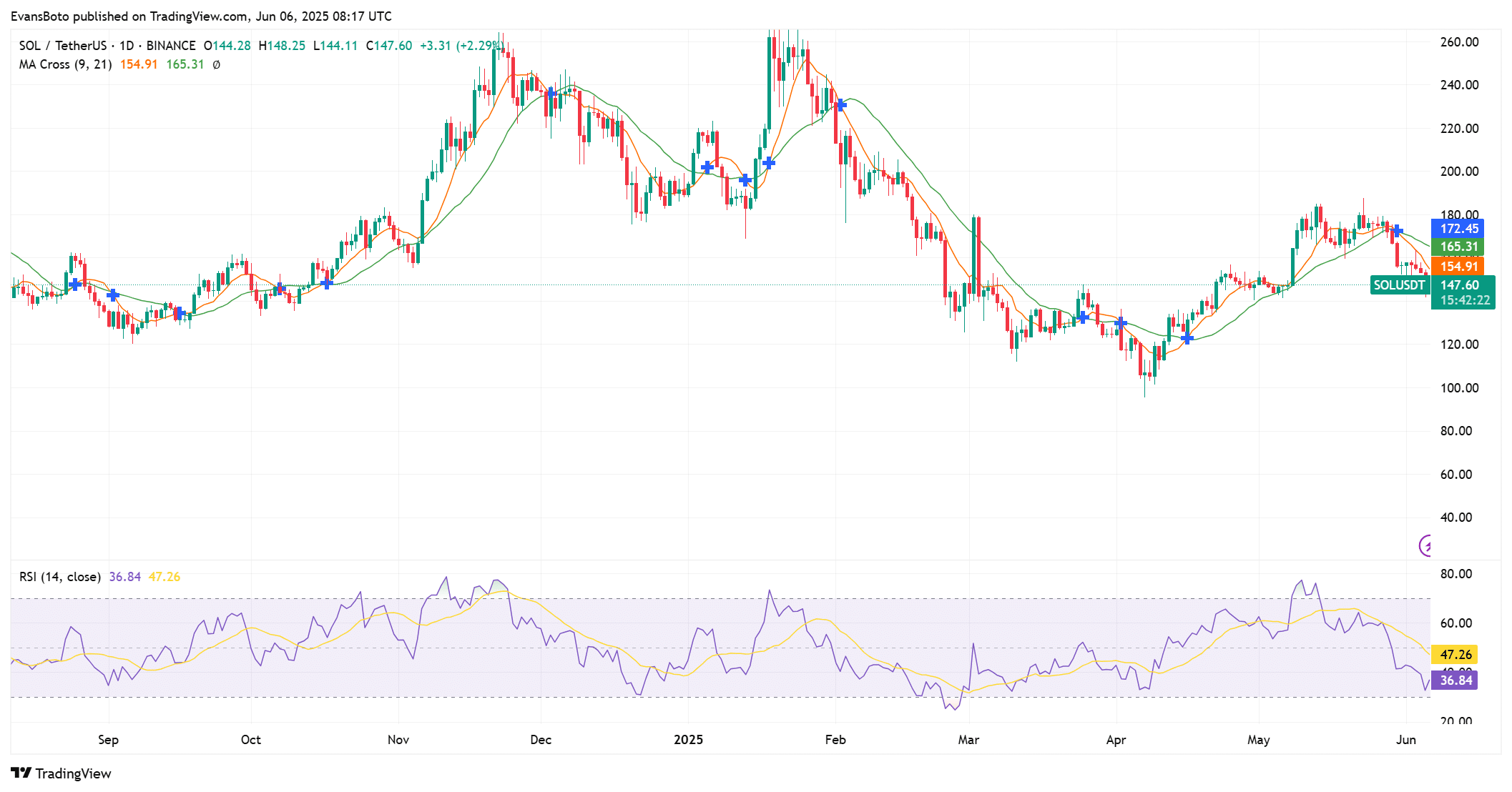 Cá voi đảo chiều, Solana còn cơ hội chạm mốc 160 USD? - Tin Tức Bitcoin - Cập Nhật Tin Tức Coin Mới Nhất 24/7 2025 Cá voi đảo chiều, Solana còn cơ hội chạm mốc 160 USD? - Tin Tức Bitcoin - Cập Nhật Tin Tức Coin Mới Nhất 24/7 2025