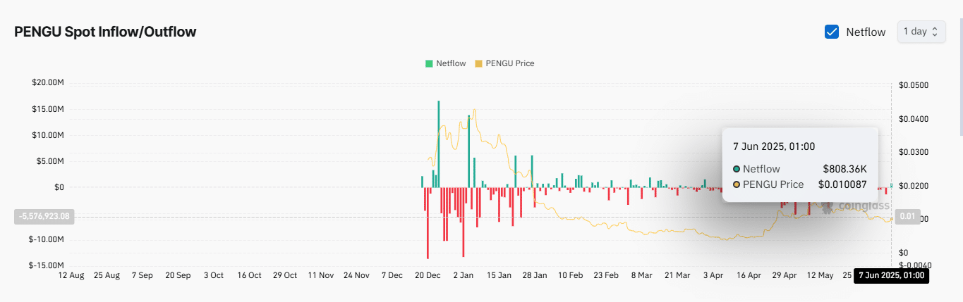 PENGU tăng 9%: Áp lực bán spot liệu có phá vỡ xu hướng tăng? - Tin Tức Bitcoin - Cập Nhật Tin Tức Coin Mới Nhất 24/7 2025 PENGU tăng 9%: Áp lực bán spot liệu có phá vỡ xu hướng tăng? - Tin Tức Bitcoin - Cập Nhật Tin Tức Coin Mới Nhất 24/7 2025