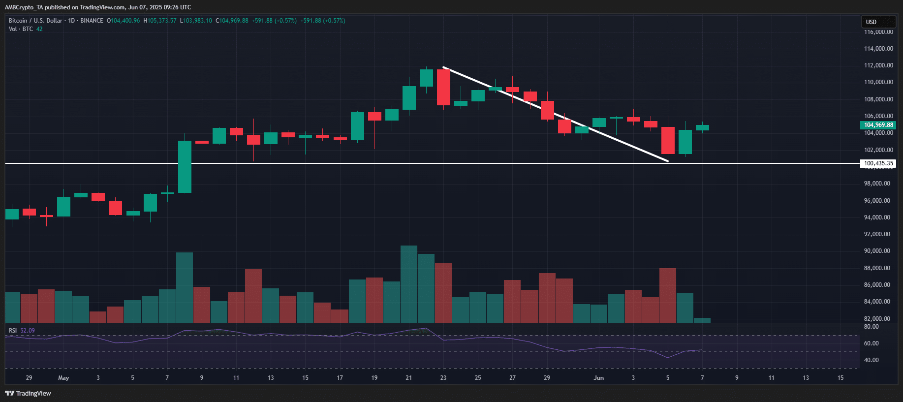 Bitcoin giữa áp lực vĩ mô: Mốc 100.000 USD còn an toàn? - Tin Tức Bitcoin - Cập Nhật Tin Tức Coin Mới Nhất 24/7 2025 BTC