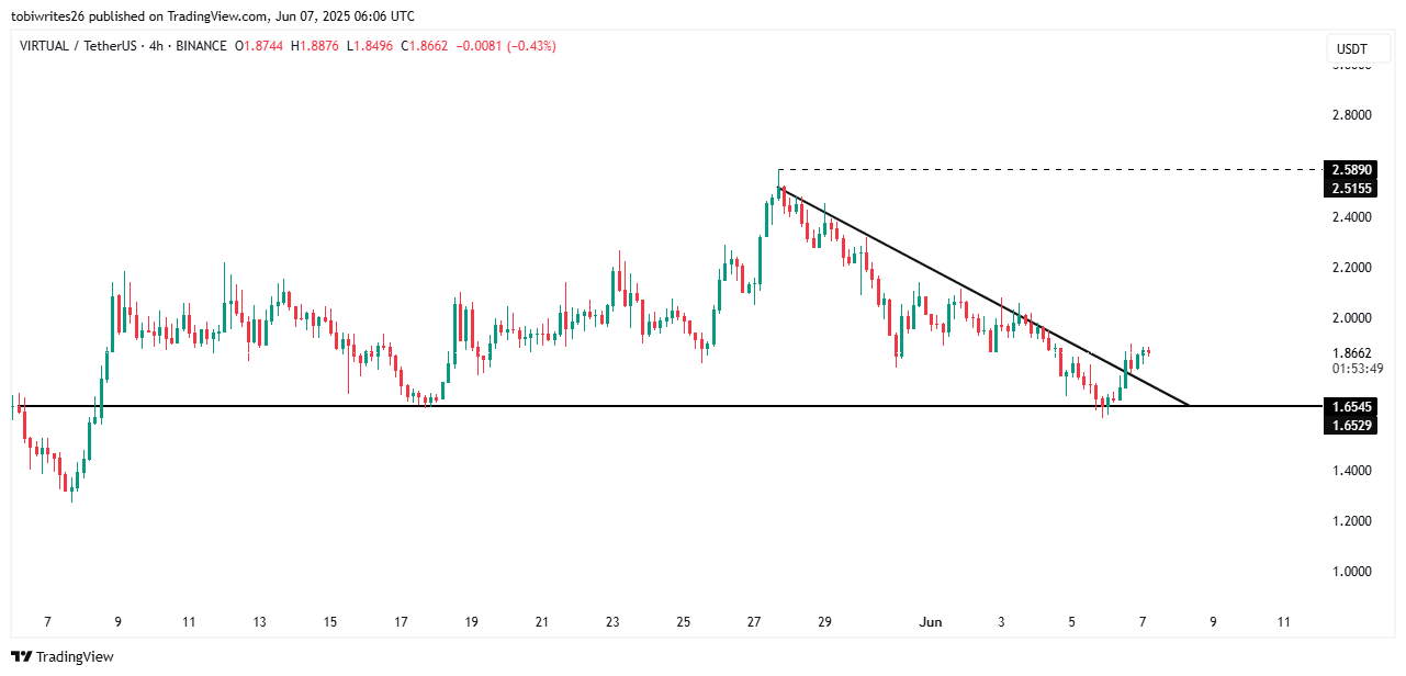 VIRTUAL tăng phi mã: Lý do nhà đầu tư spot, phái sinh đổ tiền - Tin Tức Bitcoin - Cập Nhật Tin Tức Coin Mới Nhất 24/7 2025 VIRTUAL tăng phi mã: Lý do nhà đầu tư spot, phái sinh đổ tiền - Tin Tức Bitcoin - Cập Nhật Tin Tức Coin Mới Nhất 24/7 2025