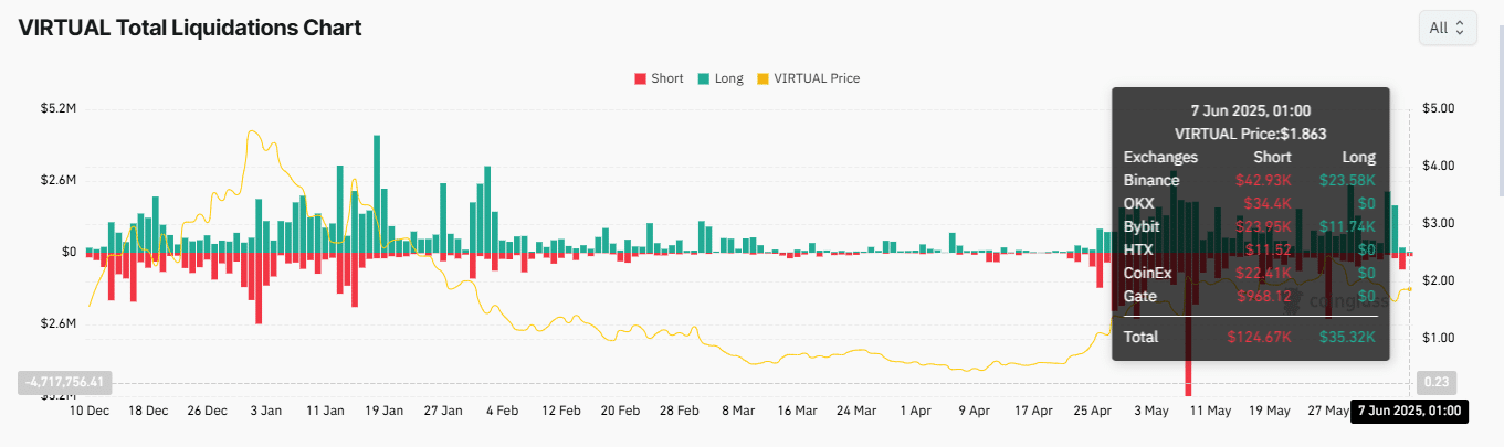 VIRTUAL tăng phi mã: Lý do nhà đầu tư spot, phái sinh đổ tiền - Tin Tức Bitcoin - Cập Nhật Tin Tức Coin Mới Nhất 24/7 2025 VIRTUAL tăng phi mã: Lý do nhà đầu tư spot, phái sinh đổ tiền - Tin Tức Bitcoin - Cập Nhật Tin Tức Coin Mới Nhất 24/7 2025