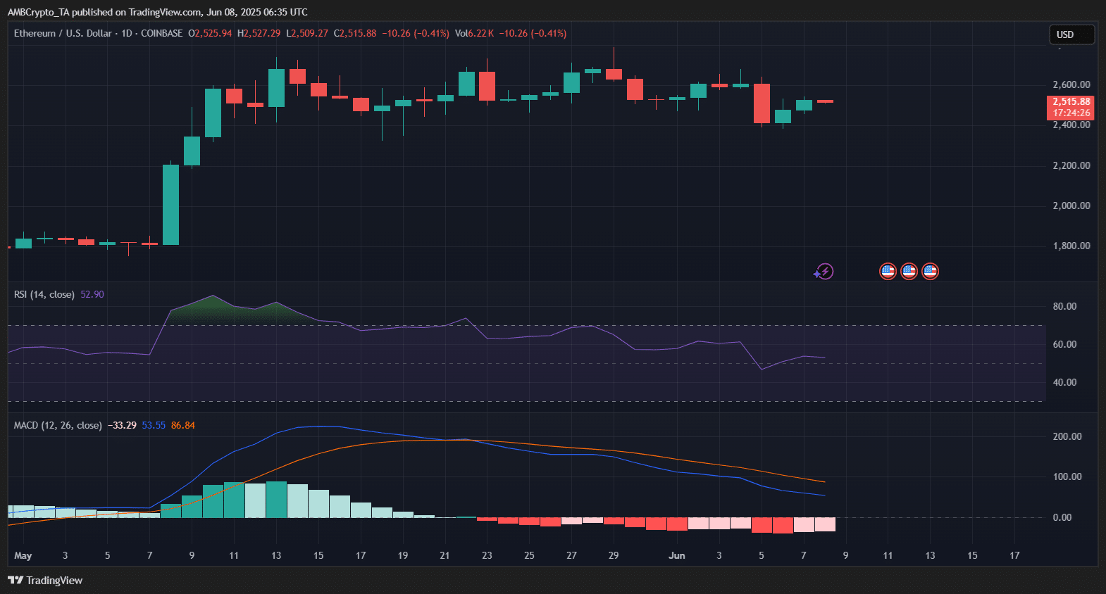 Nguy cơ sập giá Ethereum: ETH phải giữ vững vùng hỗ trợ then chốt - Tin Tức Bitcoin - Cập Nhật Tin Tức Coin Mới Nhất 24/7 2025 ethereum