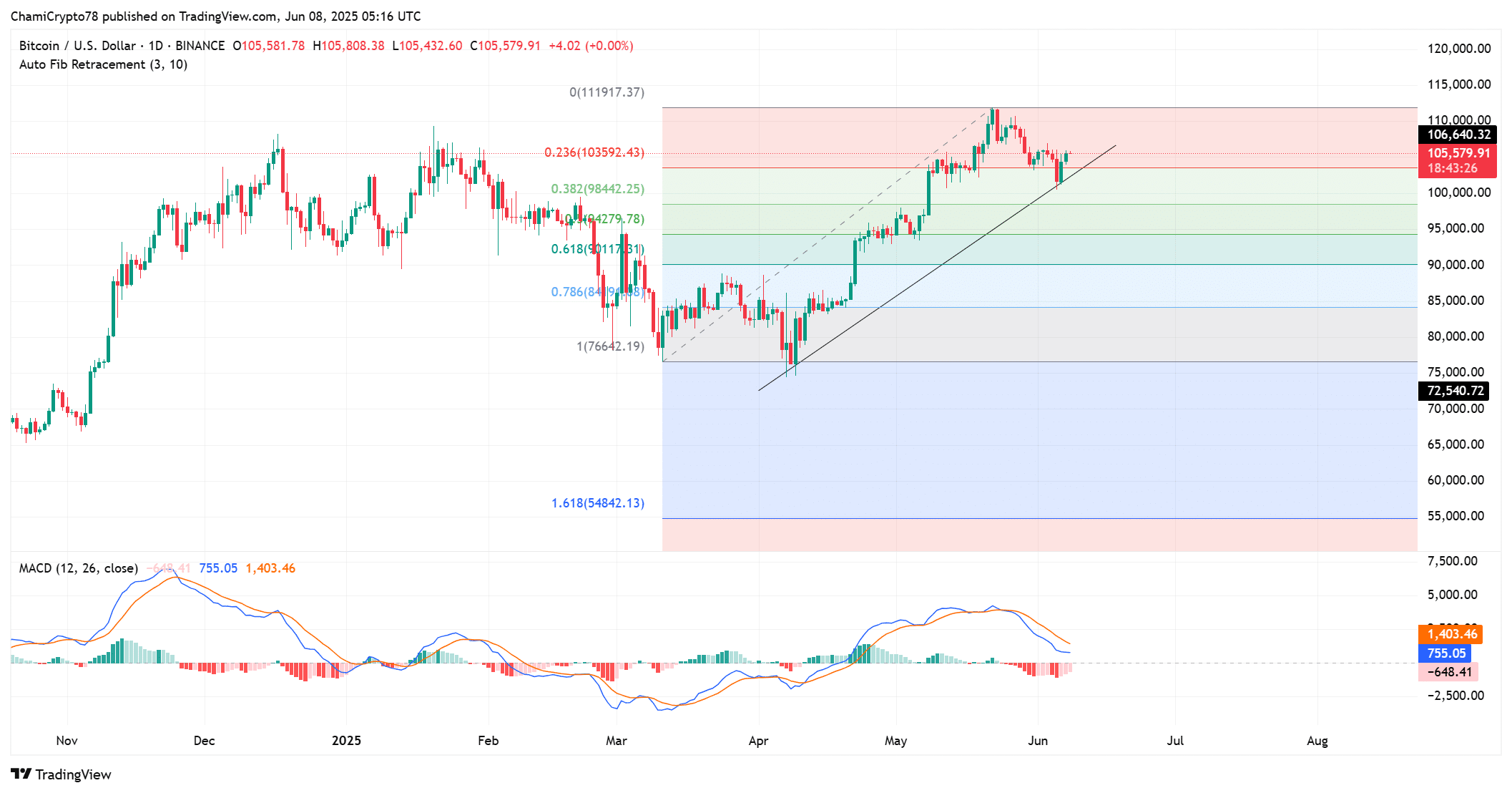 Trader Bitcoin: Bỏ qua halving, hãy theo dõi chỉ báo on-chain để dự đoán xu hướng BTC - Tin Tức Bitcoin - Cập Nhật Tin Tức Coin Mới Nhất 24/7 2025 BTC technical outlook
