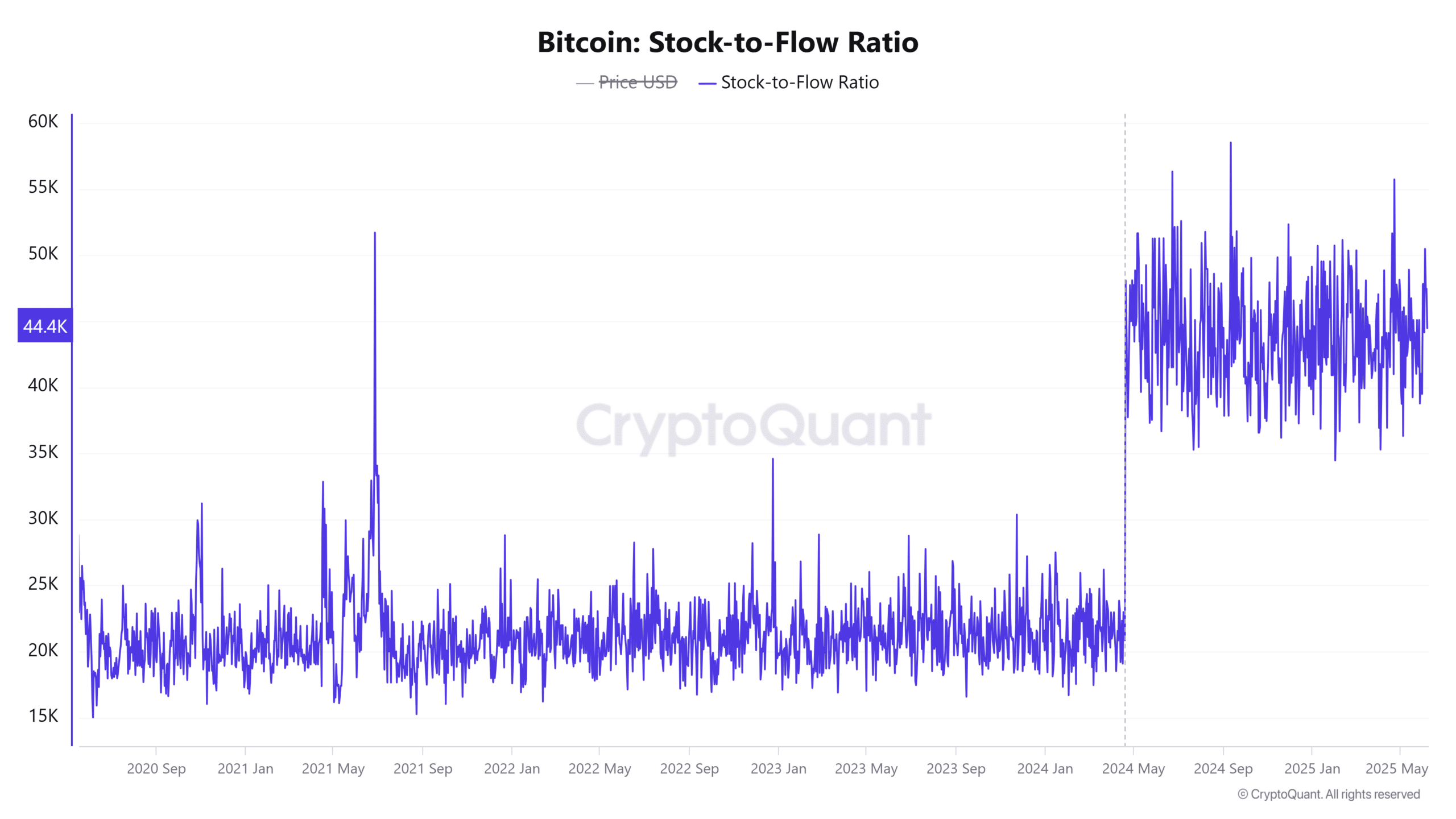 Trader Bitcoin: Bỏ qua halving, hãy theo dõi chỉ báo on-chain để dự đoán xu hướng BTC - Tin Tức Bitcoin - Cập Nhật Tin Tức Coin Mới Nhất 24/7 2025 BTC Stock to Flow Ratio