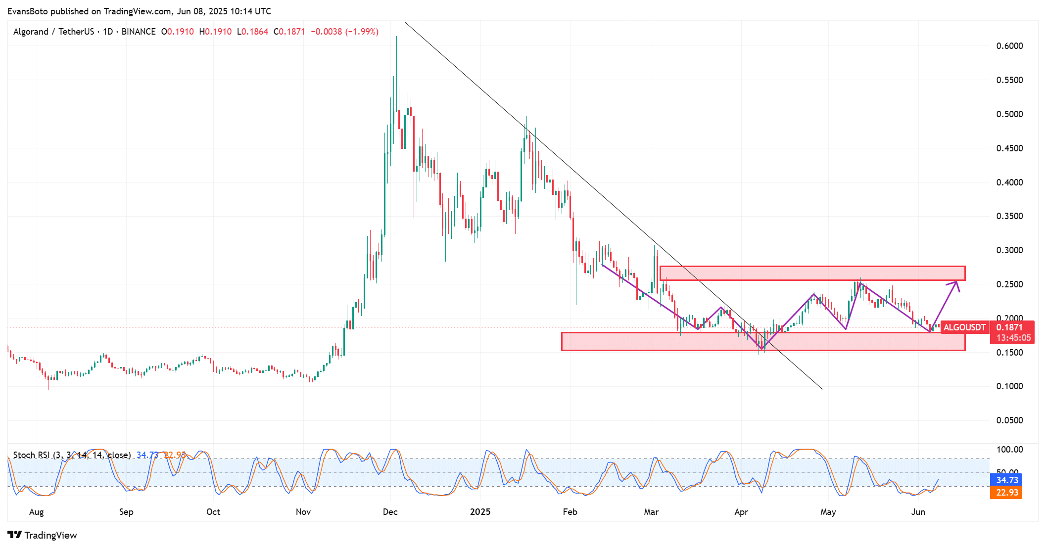 Lượt ví hoạt động tăng 72%: Vì sao ALGO vẫn đi ngang? - Tin Tức Bitcoin - Cập Nhật Tin Tức Coin Mới Nhất 24/7 2025 ALGO chart overview