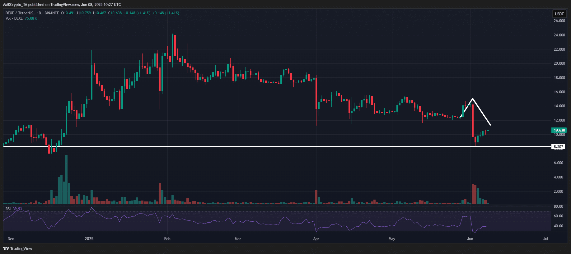 Top coin tăng và giảm mạnh tuần qua: SKY, SPX, DEXE, JUP ai dẫn đầu? - Tin Tức Bitcoin - Cập Nhật Tin Tức Coin Mới Nhất 24/7 2025 DEXE