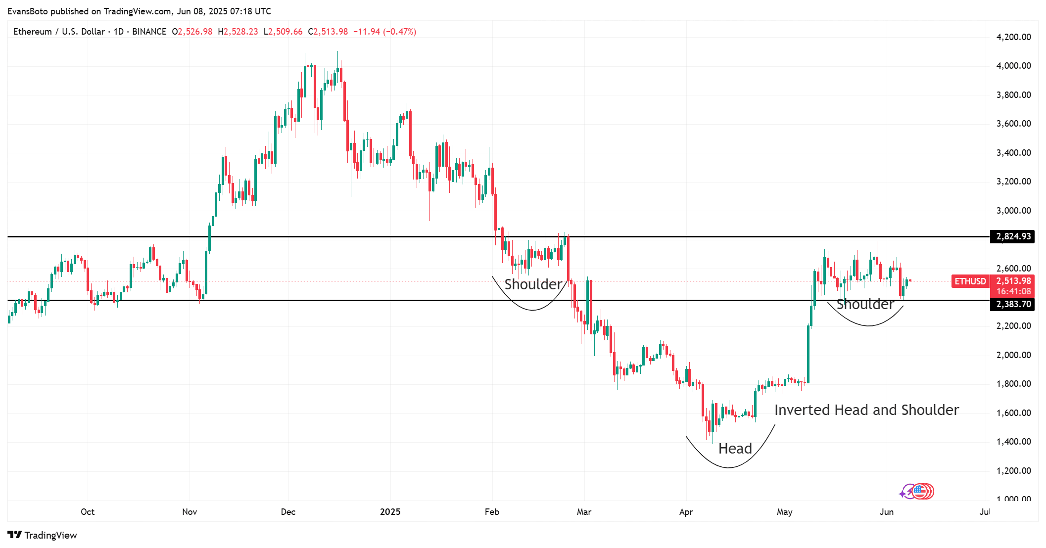 Ethereum và mốc 2,8K USD: Tái định hình tương lai tiền điện tử - Tin Tức Bitcoin - Cập Nhật Tin Tức Coin Mới Nhất 24/7 2025 Ethereum và mốc 2,8K USD: Tái định hình tương lai tiền điện tử - Tin Tức Bitcoin - Cập Nhật Tin Tức Coin Mới Nhất 24/7 2025