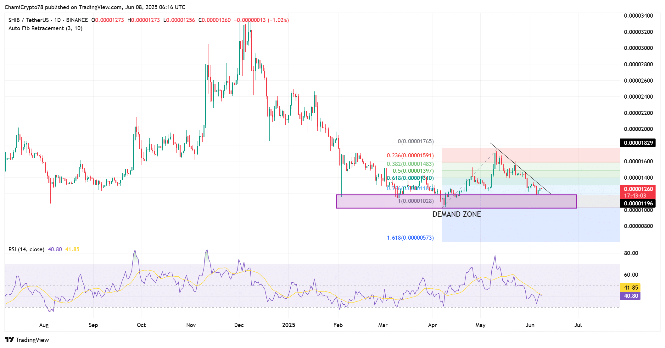 SHIB price action 
