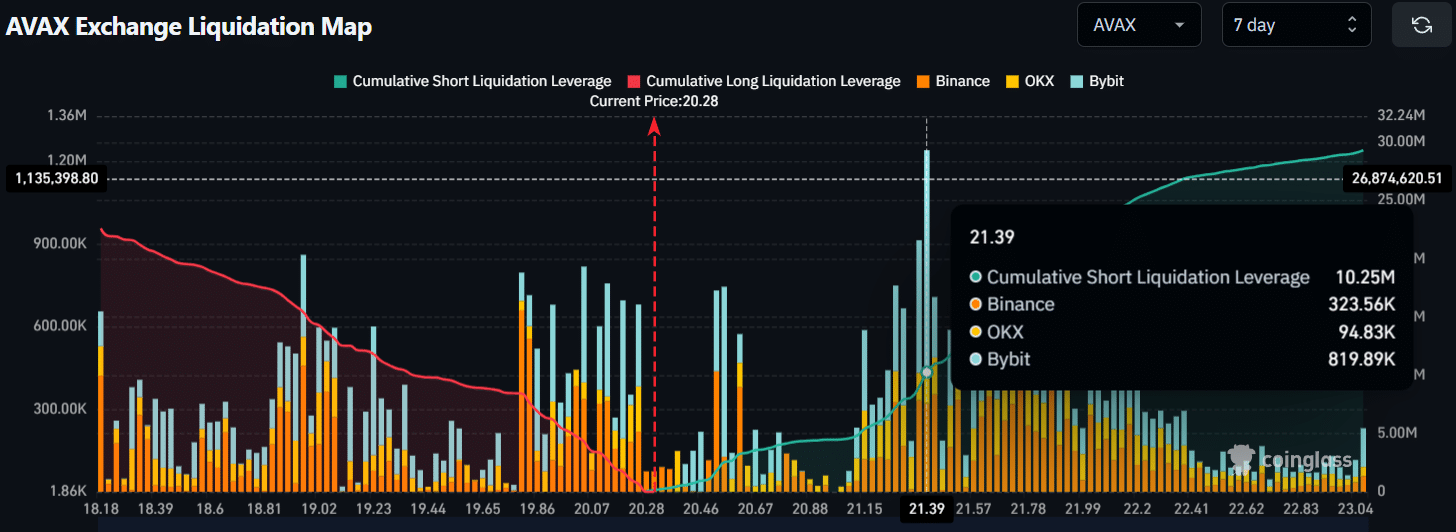 AVAX Exchange Liquidation Map