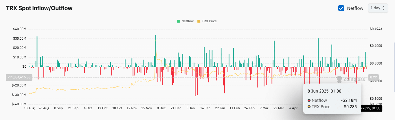 TRON bùng nổ: Nhà đầu tư nhỏ lẻ dẫn dắt TRX vượt đỉnh - Tin Tức Bitcoin - Cập Nhật Tin Tức Coin Mới Nhất 24/7 2025 TRON bùng nổ: Nhà đầu tư nhỏ lẻ dẫn dắt TRX vượt đỉnh - Tin Tức Bitcoin - Cập Nhật Tin Tức Coin Mới Nhất 24/7 2025