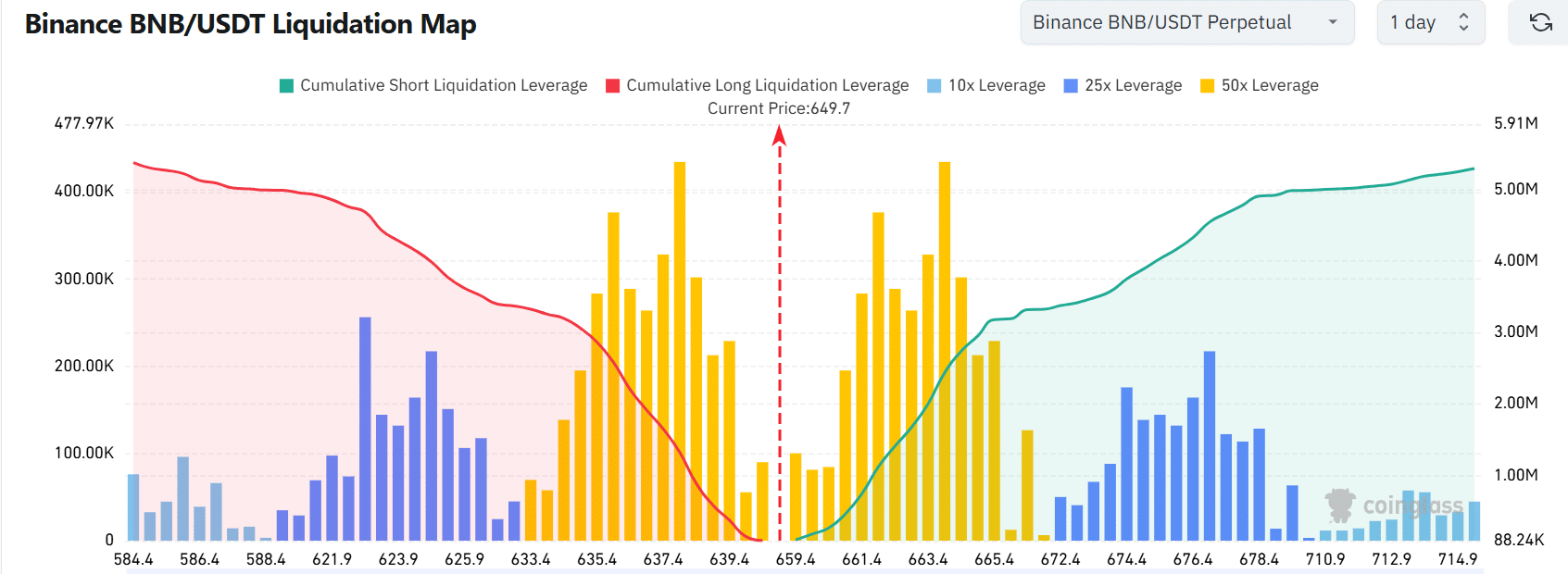 BNB tăng tốc hướng 680 USD: Dự đoán lạc quan từ giới trader - Tin Tức Bitcoin - Cập Nhật Tin Tức Coin Mới Nhất 24/7 2025 BNB liquidation map
