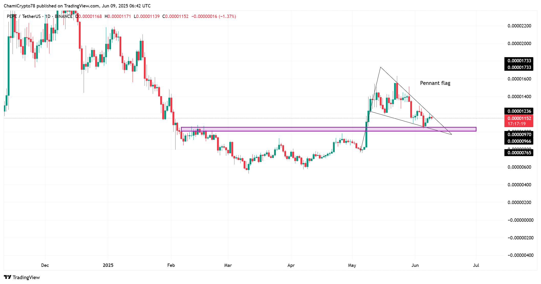 Cá mập PEPE xả 11,65 triệu USD – Tín hiệu cảnh báo cho nhà đầu tư? - Tin Tức Bitcoin - Cập Nhật Tin Tức Coin Mới Nhất 24/7 2025 PEPE technical outlook