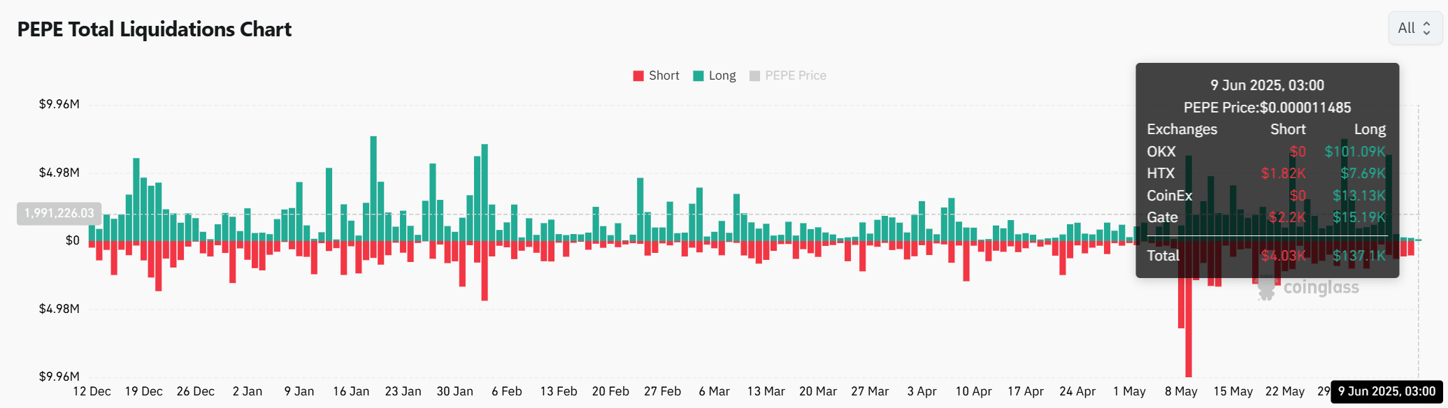 Cá mập PEPE xả 11,65 triệu USD – Tín hiệu cảnh báo cho nhà đầu tư? - Tin Tức Bitcoin - Cập Nhật Tin Tức Coin Mới Nhất 24/7 2025 Cá mập PEPE xả 11,65 triệu USD – Tín hiệu cảnh báo cho nhà đầu tư? - Tin Tức Bitcoin - Cập Nhật Tin Tức Coin Mới Nhất 24/7 2025