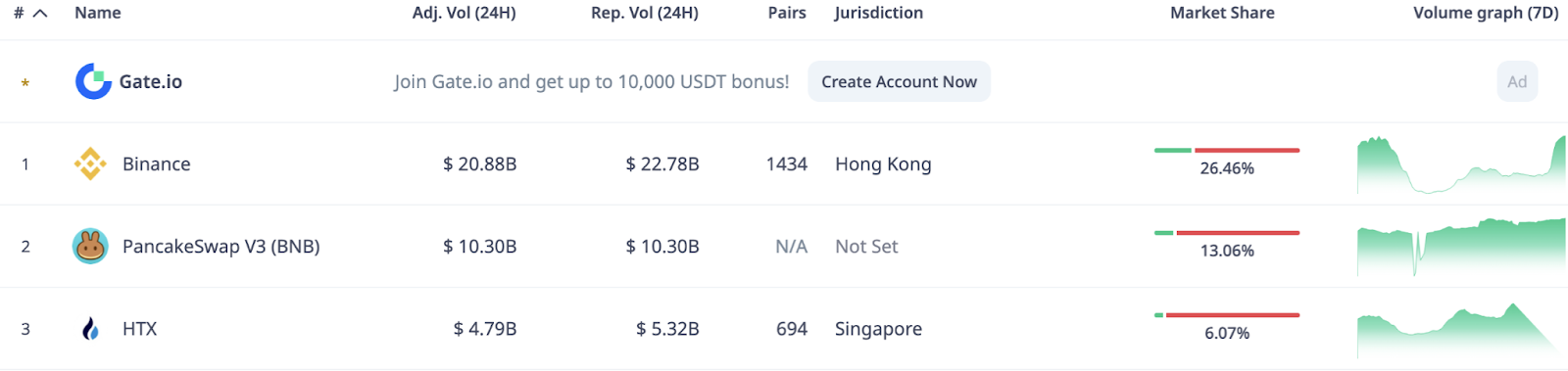 HTX vươn tầm: Dẫn đầu Web3 nhờ niềm tin người dùng - Tin Tức Bitcoin - Cập Nhật Tin Tức Coin Mới Nhất 24/7 2025 HTX vươn tầm: Dẫn đầu Web3 nhờ niềm tin người dùng - Tin Tức Bitcoin - Cập Nhật Tin Tức Coin Mới Nhất 24/7 2025