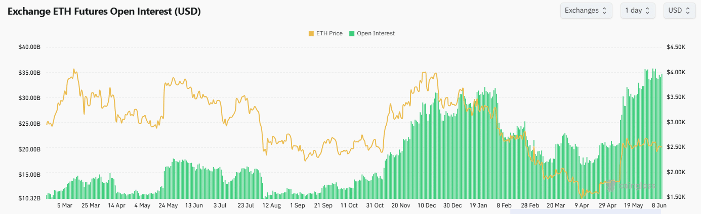 BlackRock chuẩn bị thúc đẩy Ethereum sát mốc 3K USD - Tin Tức Bitcoin - Cập Nhật Tin Tức Coin Mới Nhất 24/7 2025 ETH OI