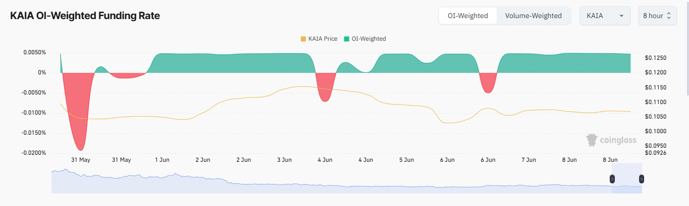 KAIA bứt phá tăng 14%, liệu giá có hướng tới 0,135 USD? - Tin Tức Bitcoin - Cập Nhật Tin Tức Coin Mới Nhất 24/7 2025 KAIA open interest weighted funding rate chart.