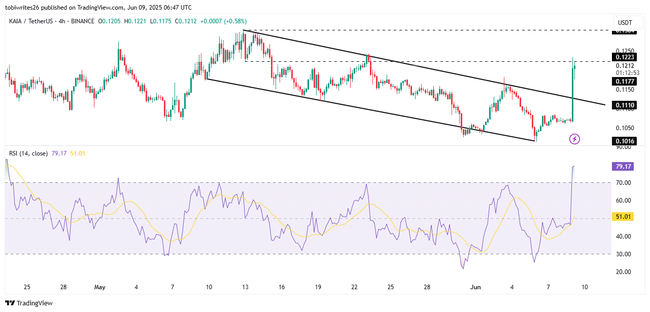 KAIA bứt phá tăng 14%, liệu giá có hướng tới 0,135 USD? - Tin Tức Bitcoin - Cập Nhật Tin Tức Coin Mới Nhất 24/7 2025 KAIA chart analysis