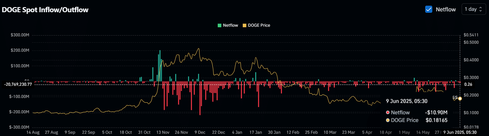 Giá Dogecoin Dự đoán tăng 32%, điều kiện nào quyết định? - Tin Tức Bitcoin - Cập Nhật Tin Tức Coin Mới Nhất 24/7 2025 DOGE Spot Inflow/Outflow