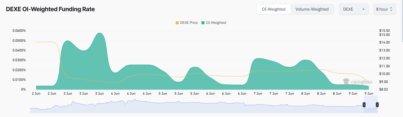 DEXE giảm 17%, cá mập tiền điện tử vẫn tích trữ mạnh - Tin Tức Bitcoin - Cập Nhật Tin Tức Coin Mới Nhất 24/7 2025 DeXe OI-weighted funding rate chart