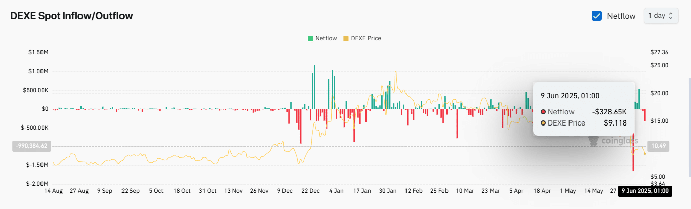 DEXE giảm 17%, cá mập tiền điện tử vẫn tích trữ mạnh - Tin Tức Bitcoin - Cập Nhật Tin Tức Coin Mới Nhất 24/7 2025 DeXe exchange netflow chart.