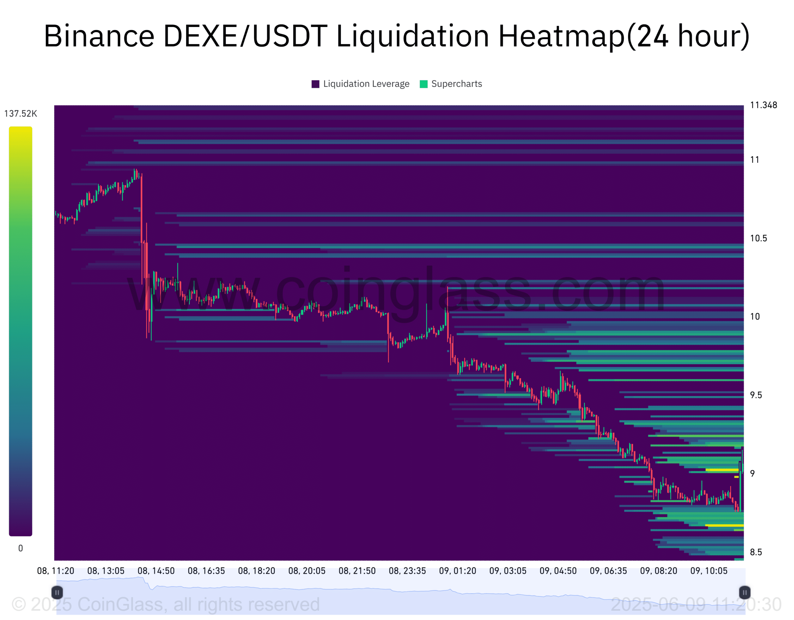 DEXE giảm 17%, cá mập tiền điện tử vẫn tích trữ mạnh - Tin Tức Bitcoin - Cập Nhật Tin Tức Coin Mới Nhất 24/7 2025 DeXe heatmap chart